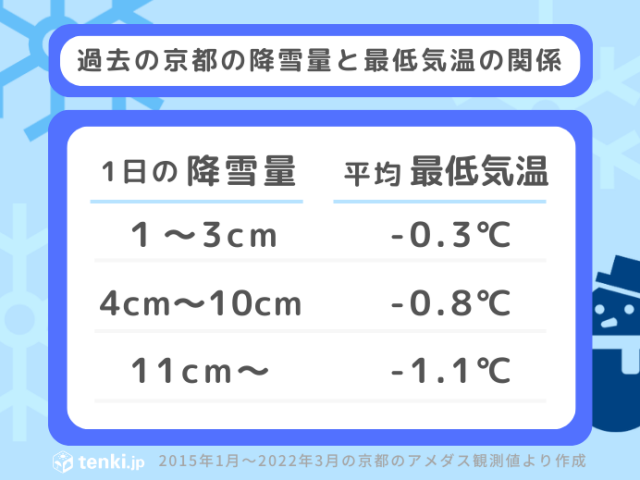 過去の京都の降雪量と最低気温の関係（2015年1月〜2022年3月の京都アメダス観測値より作成）