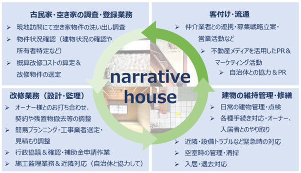 「narrative house」の取り組み。