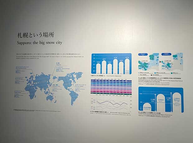 札幌と雪の関わりを示した資料展示。21世紀末には積雪が大きく減り、雪まつりの採雪コストが２倍以上になるという試算も。札幌を拠点とするグラフィックデザイナー、ワビサビが展示構成を手がけた。