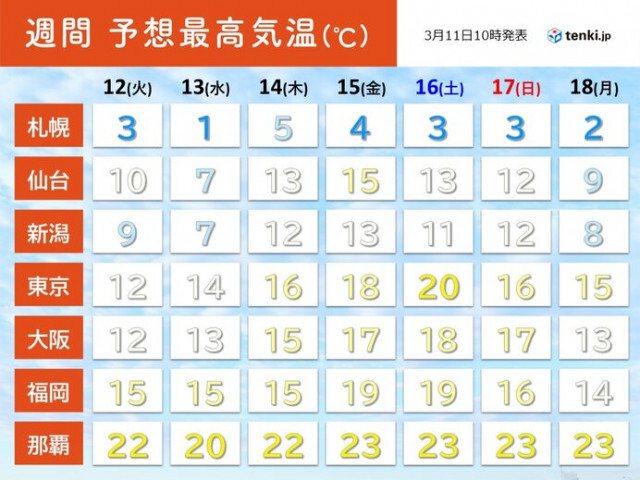 日差し暖か　明日12日は春の嵐　週後半は気温上昇　東京20℃予想