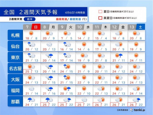 月曜〜火曜は西・東日本で激しい雨に注意　週後半は晴天　初夏の陽気も　2週間天気