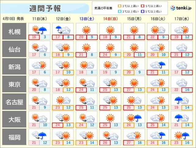 明日朝は霜が降りるほど冷える　今週末から高温傾向　東京都心など連日の夏日か