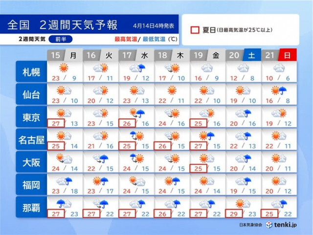 今週後半にかけて季節外れの暑さ続く　東京は連日のように夏日　早めの熱中症対策を