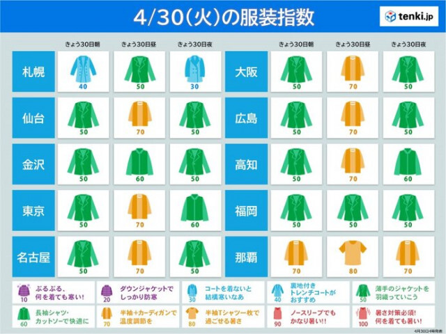 30日の服装指数　朝晩は上着が必要に　北日本は夜の方がヒンヤリ