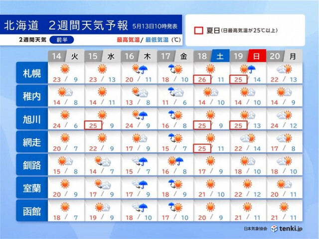 北海道の2週間天気　6月から7月並みの気温が続く5月に?　季節先取りの暖かさ