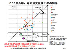 GDP成長率と電力消費量変化率の関係