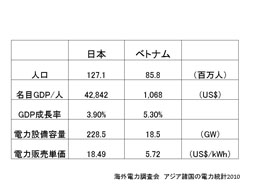 海外電力調査会　アジア諸国の電力統計2010
