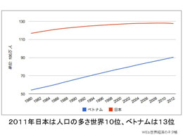 2011年日本は人口の多さ世界10位、ベトナムは13位