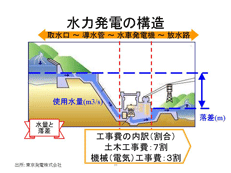 水力発電の構造