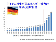 ドイツの再生可能エネルギー