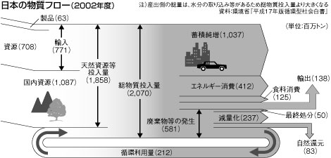 図：日本の物質フロー(2002年度)
