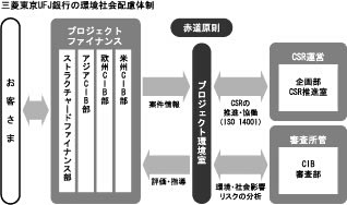 東京三菱UFJ銀行の環境社会配慮体制
