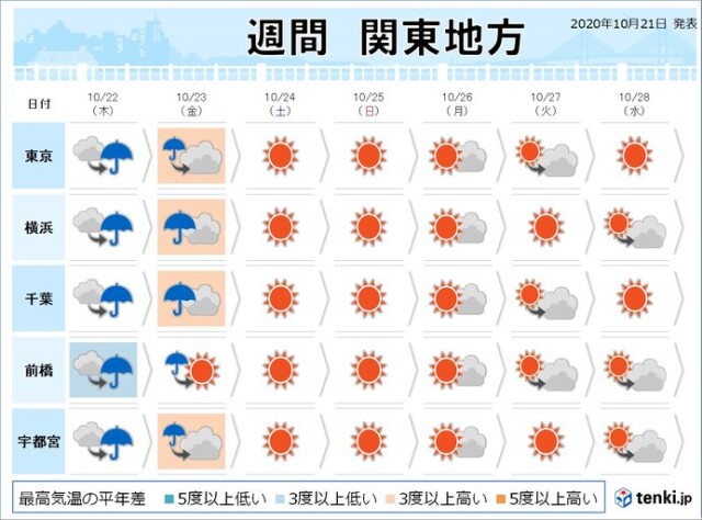 関東 天気はゆっくり下り坂 金曜日は雨具の手放せない一日に コラム 緑のgoo 関東 天気はゆっくり下り坂 金曜日は雨具の手放せない一日に コラム 緑のgoo