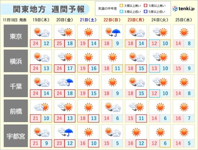 関東の週間 この先 気温の変動大 日々の服装選びは慎重に コラム 緑のgoo