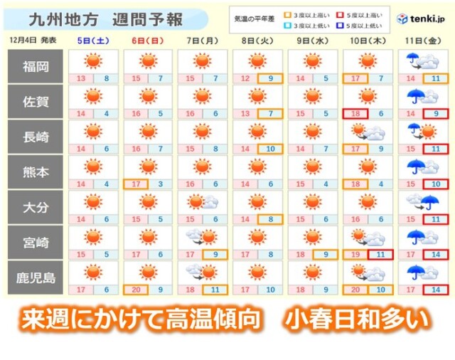 九州 来週も小春日和多い 本格的な寒さの訪れは コラム 緑のgoo 九州 来週も小春日和多い 本格的な寒さの訪れは コラム 緑のgoo
