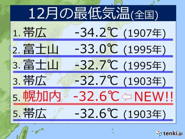 北海道 12月としては18年ぶりの氷点下30度以下 コラム 緑のgoo