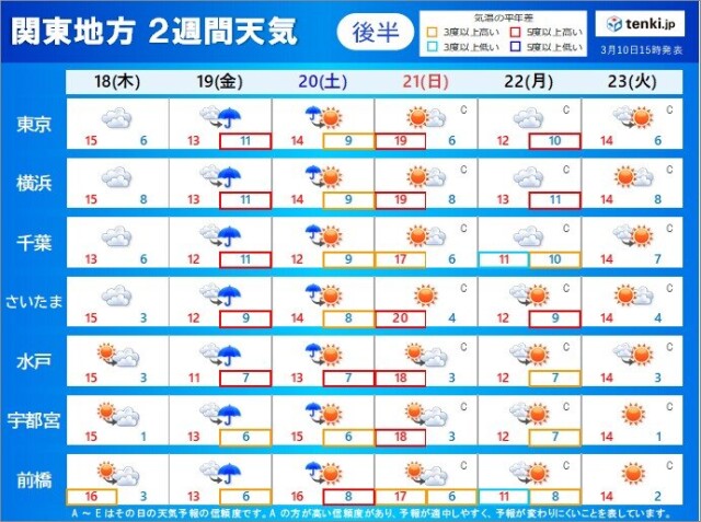 関東 2週間天気 来週は大型連休の頃の陽気も 桜の開花近づく コラム 緑のgoo 関東 2週間天気 来週は大型連休の頃の陽気も 桜の開花近づく コラム 緑のgoo