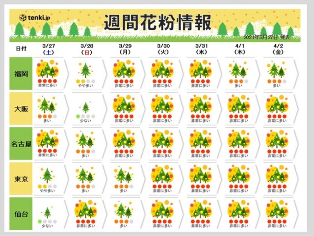 今シーズンの 花粉 先が見えた 東京の花粉 残るは3割程度か 対策いつまで コラム 緑のgoo