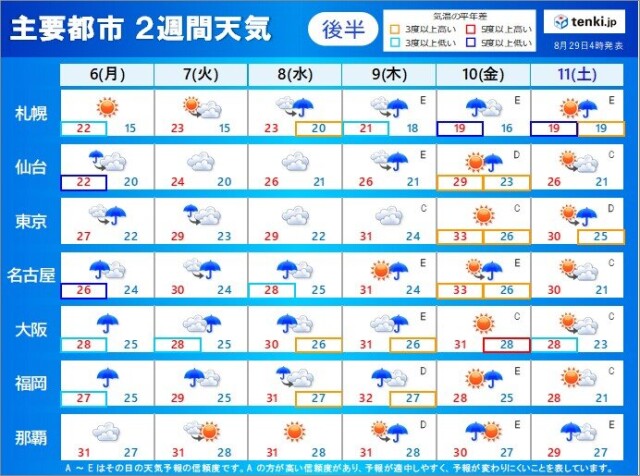 2週間天気 8月いっぱいは猛烈な暑さも 9月になると広く長雨 気温の変化にも注意 コラム 緑のgoo