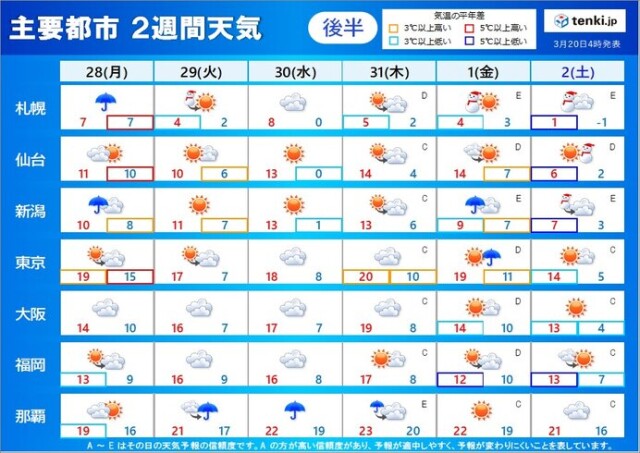 2週間天気 天気の変化早く 寒の戻りあり サクラ開花ラッシュか コラム 緑のgoo