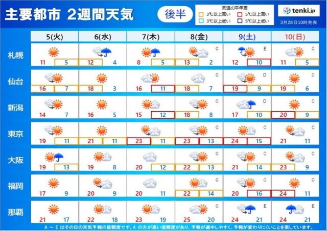 2週間天気 4月1日頃は寒の戻り サクラの見ごろ 長く続く コラム 緑のgoo