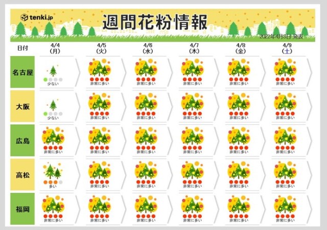 花粉情報 火曜から広く 非常に多い 予想 ヒノキ花粉のピークいつまで コラム 緑のgoo