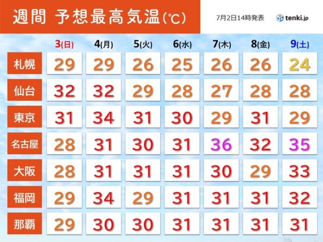 きょう2日も危険な暑さ 京都市で最高気温38 6 コラム 緑のgoo