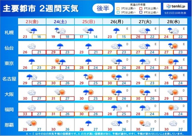 2週間天気 台風14号 シルバーウィーク前半に列島へ接近 直撃か 残暑いつまで コラム 緑のgoo