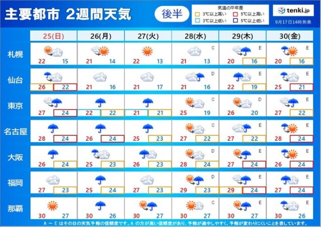 2週間天気 大型で猛烈な台風14号で列島大荒れ 通過後のシルバーウィーク後半も雨 コラム 緑のgoo