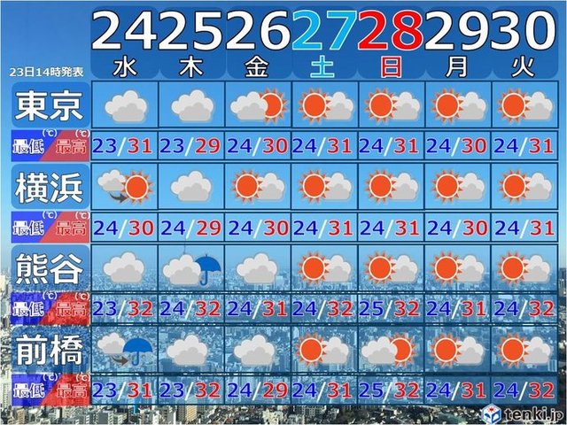 関東 今夜は雨注意 梅雨明け間近 あす暑い コラム 緑のgoo 関東 今夜は雨注意 梅雨明け間近 あす暑い コラム 緑のgoo