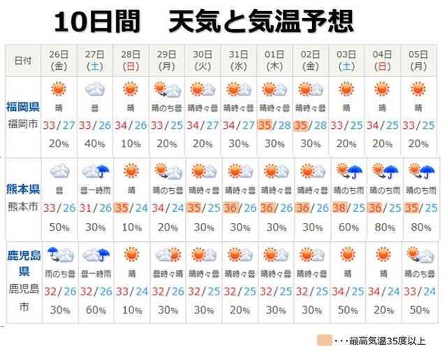 福岡 今年初めての猛暑日 高温傾向続く コラム 緑のgoo