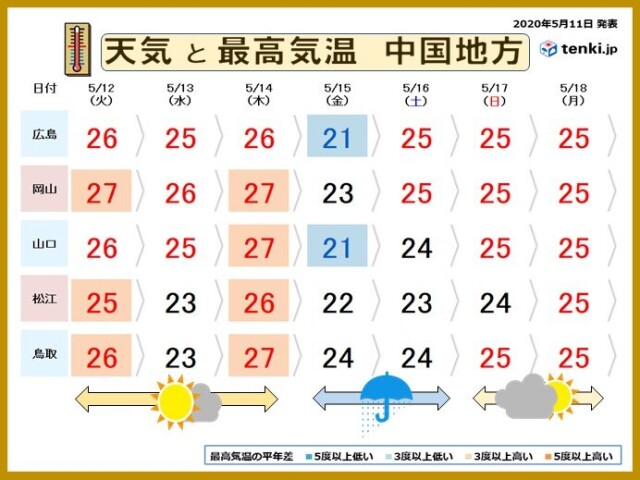 中国地方 天気は回復 晴れて暑くなる コラム 緑のgoo 中国地方 天気は回復 晴れて暑くなる コラム 緑のgoo