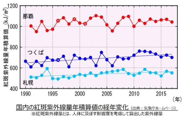 夏本番 美肌の敵 紫外線 に注意 コラム 緑のgoo