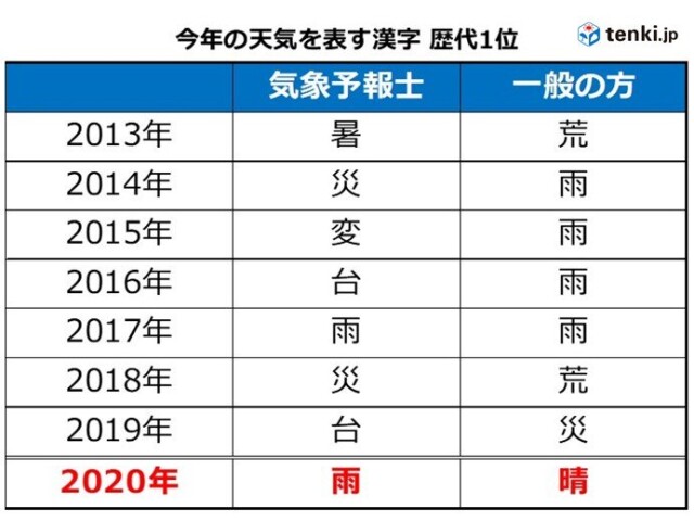年お天気総決算 今年の天気を表す漢字 コラム 緑のgoo 年お天気総決算 今年の天気を表す漢字 コラム 緑のgoo