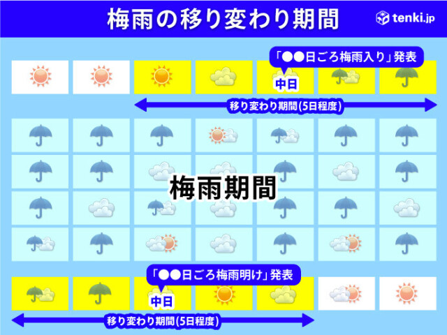 梅雨入り 梅雨明けはどう決める コラム 緑のgoo