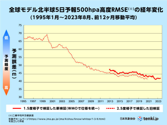 日本の気象庁の全球モデル（GSM）の予報精度　※値が小さいほど精度が良いことを表す