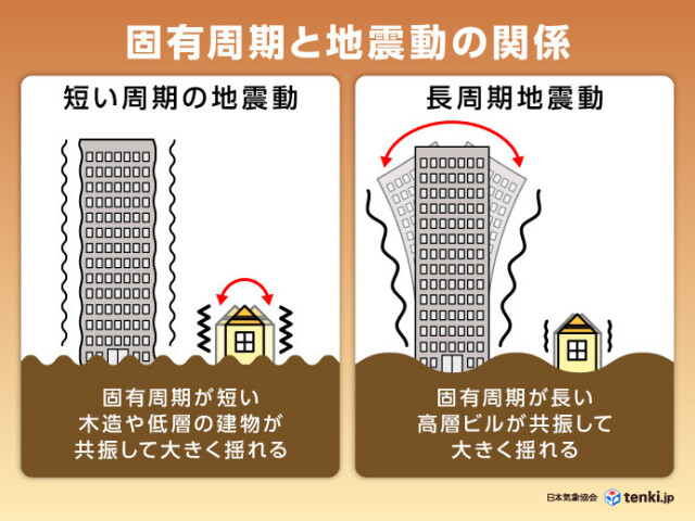 長周期地震動で高い建物が大きく揺れる理由