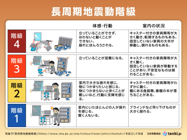 長周期地震動階級の表