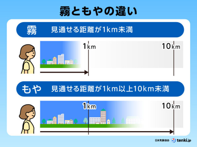 霧ともやの定義