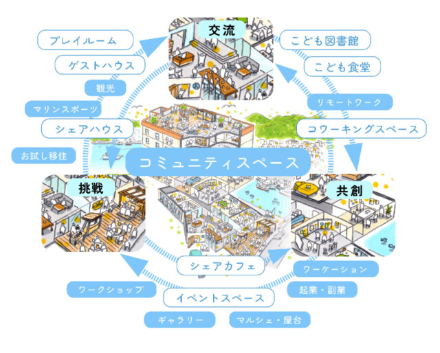 挑戦・交流・共創のイメージ図