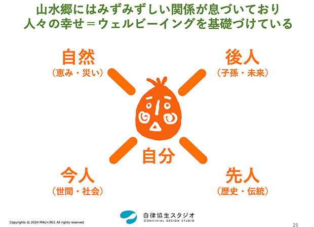 スライドより。「同じ世代のコミュニティだけではなく、山水郷には自然や先人たちとのつながりもあり、そうした関係性のなかで生きていくことで人は幸せを感じるのではないか」と井上さんは語る。