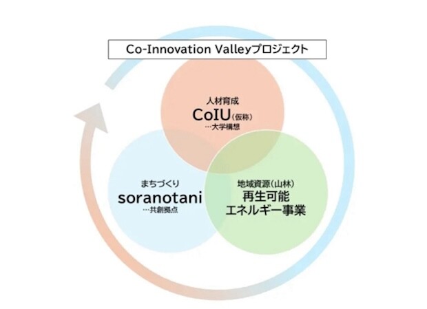 プロジェクトの名を「Co-Innovation Valley」と命名しました。