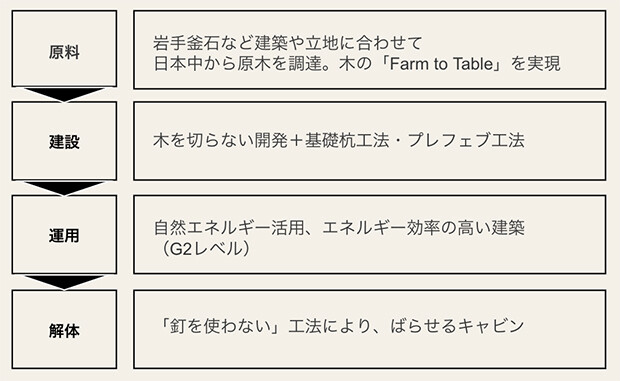 SANU 2nd Homeが考える、環境再生型プログラム「FORESTS FOR FUTURE」。