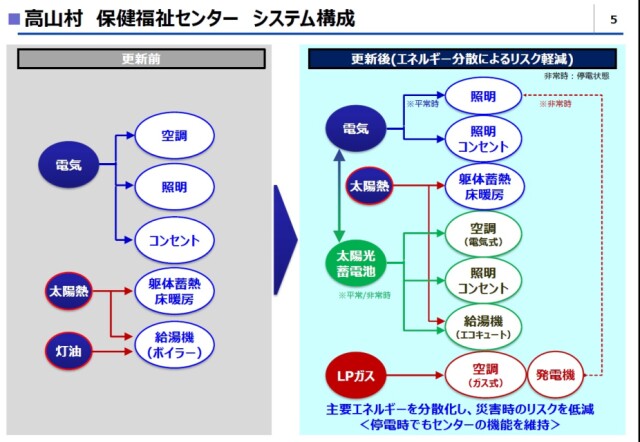 必見 太陽光パネルを設置した屋根を塗装する際の注意点 前橋市で屋根リフォーム 補修なら街の屋根やさんにお任せください