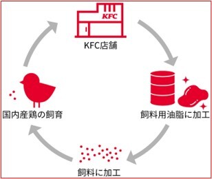 KFC_環境への取り組み