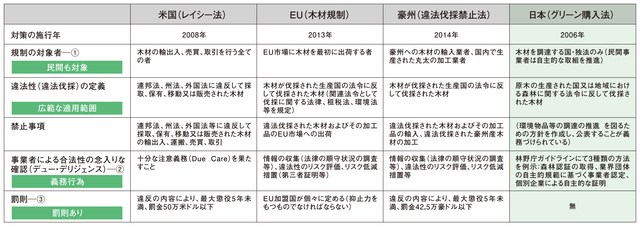 表：諸外国と我が国における違法伐採対策の比較　出典：FoE JAPAN/GEF