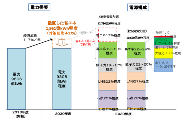 図2：長期エネルギー需給見通し（2015年7月策定）
