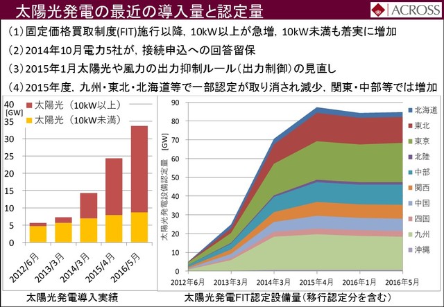 太陽光発電の最近の導入量と認定量