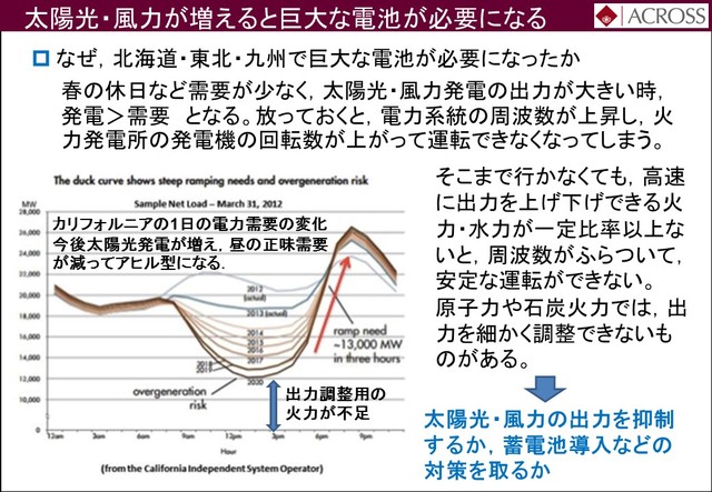 太陽光・風力が増えると巨大な電池が必要になる