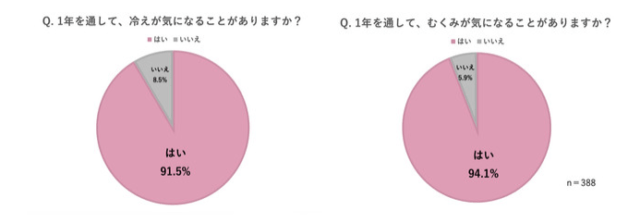 冷えは女の敵 むくみ知らずの美ボディを目指す 夏の冷え対策 コラム 緑のgoo